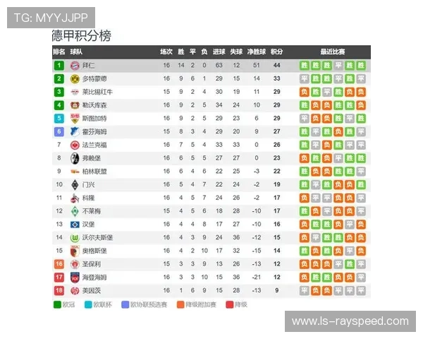 拜仁领跑积分榜11分，多特蒙德成唯一理论争冠对手